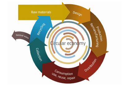 circulair economy