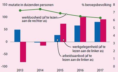 Ook volgend jaar weer 90 duizend extra banen